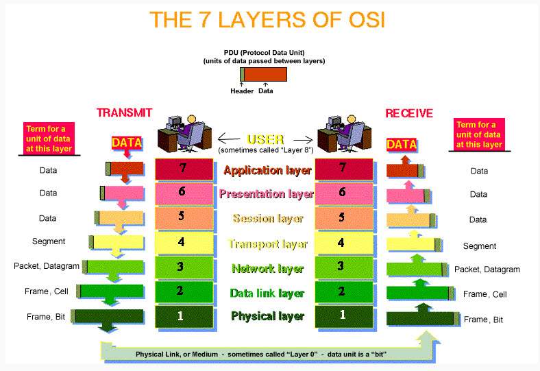 Open Systems Interconnection (OSI)