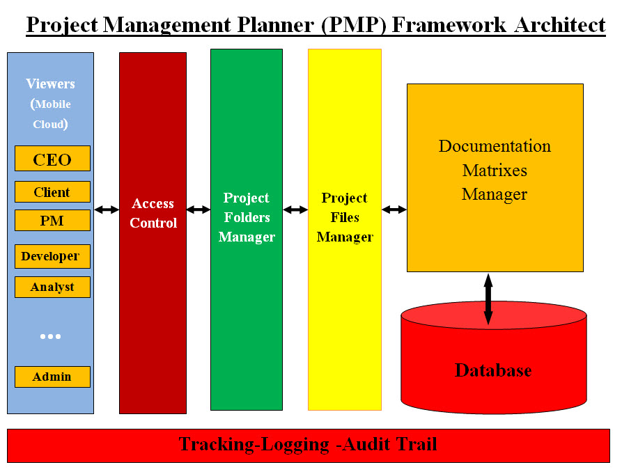 PMP Architect Diagram