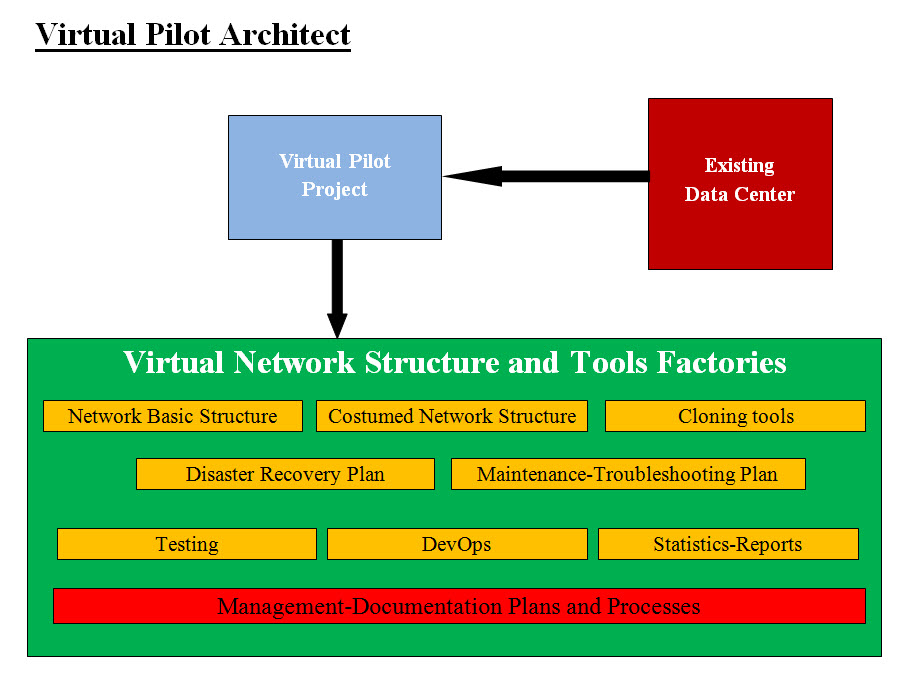 Virtual Pilot Architect Diagram