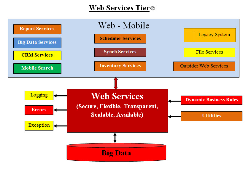 Web Services Tier