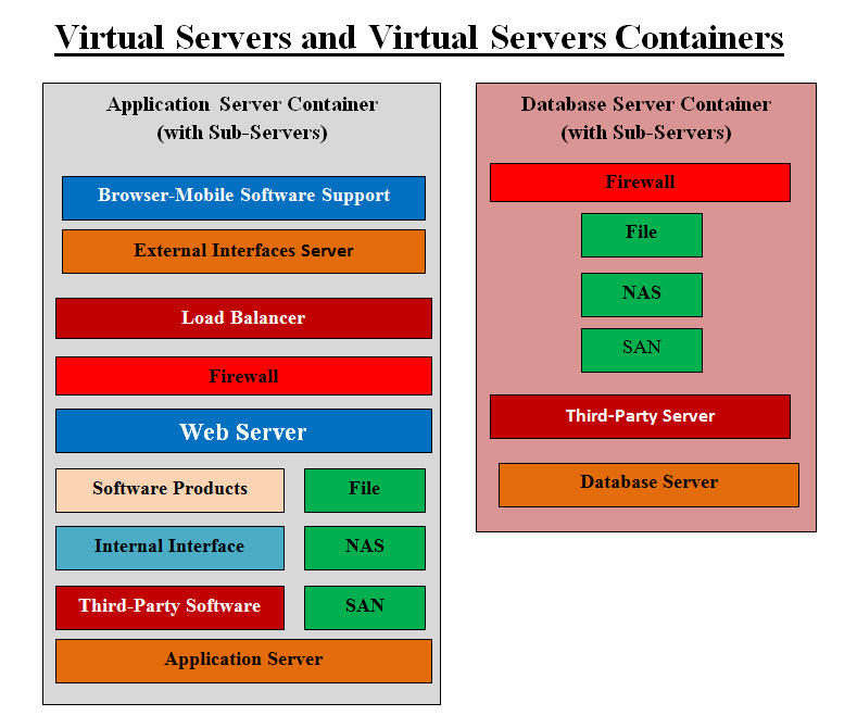Virtual Server and Container